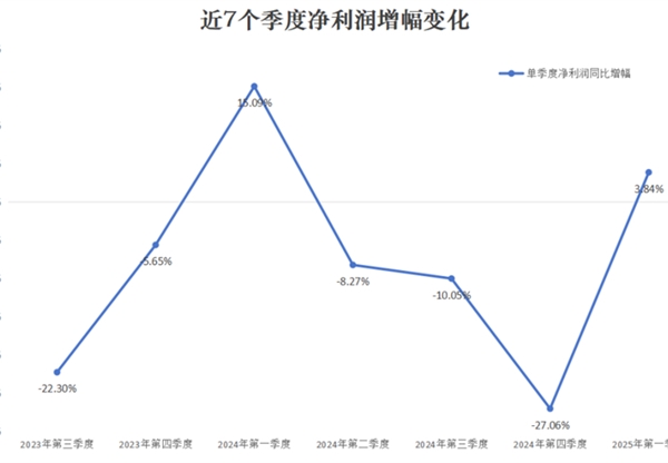 甘咨詢：2025年一季度凈利潤逆勢增長3.84%，現(xiàn)金流大幅改善，率先走出行業(yè)拐點